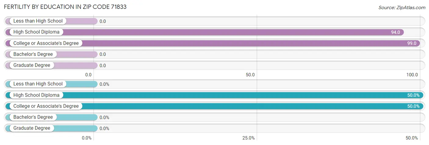 Female Fertility by Education Attainment in Zip Code 71833