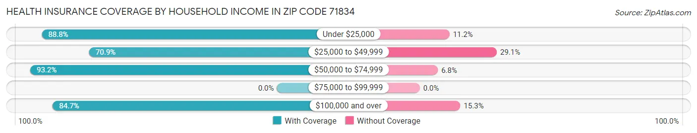 Health Insurance Coverage by Household Income in Zip Code 71834