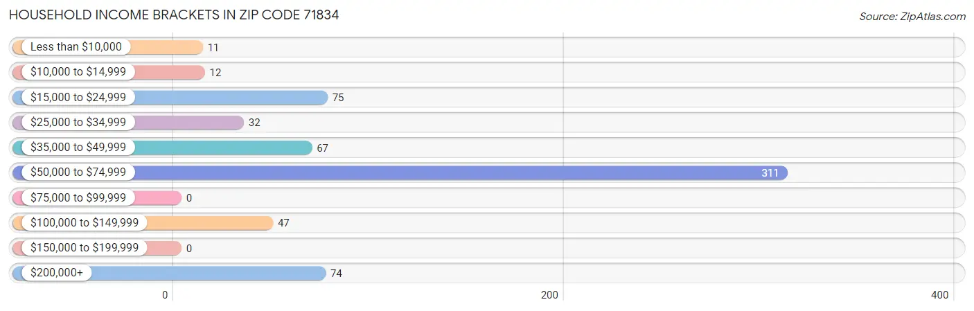 Household Income Brackets in Zip Code 71834