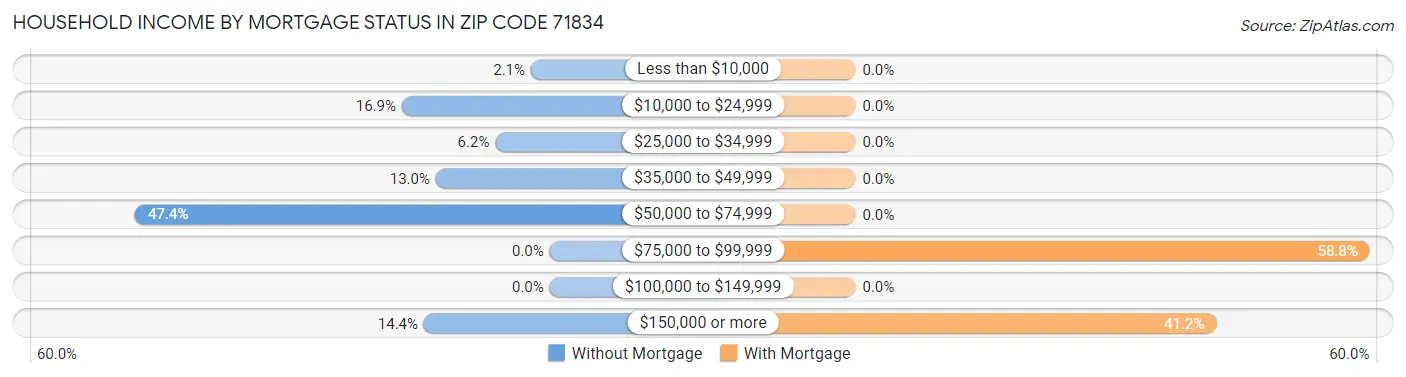 Household Income by Mortgage Status in Zip Code 71834