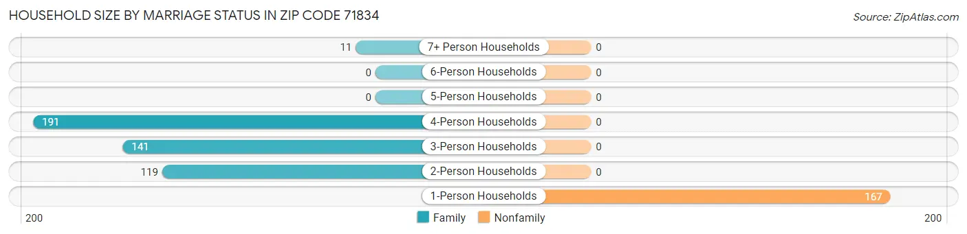 Household Size by Marriage Status in Zip Code 71834