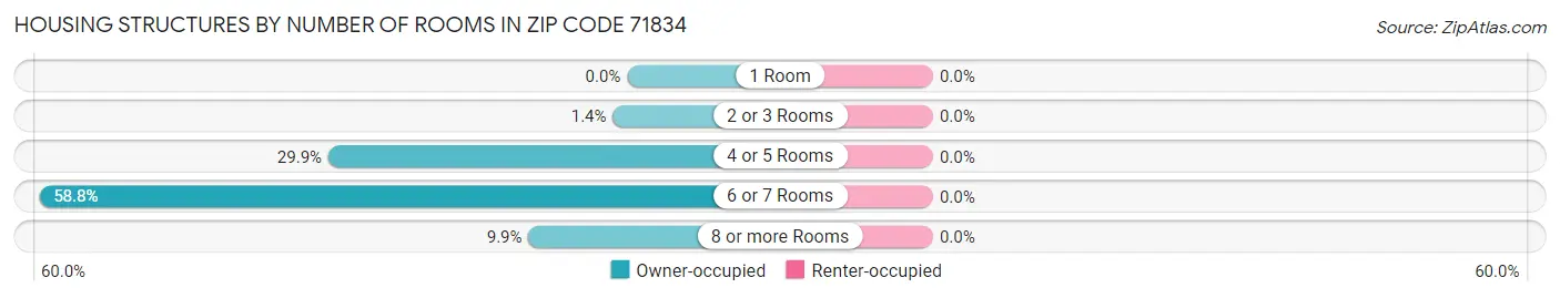 Housing Structures by Number of Rooms in Zip Code 71834
