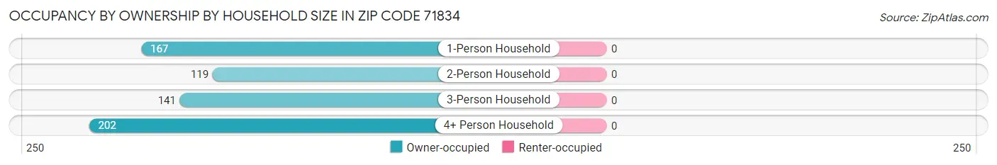 Occupancy by Ownership by Household Size in Zip Code 71834