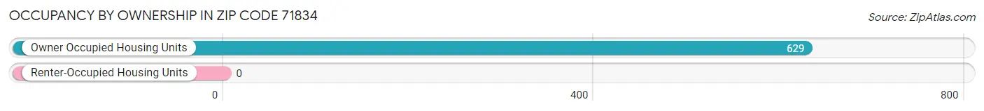 Occupancy by Ownership in Zip Code 71834