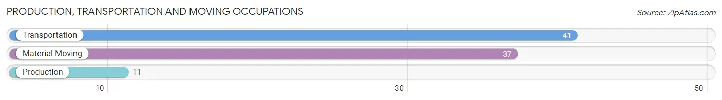 Production, Transportation and Moving Occupations in Zip Code 71834