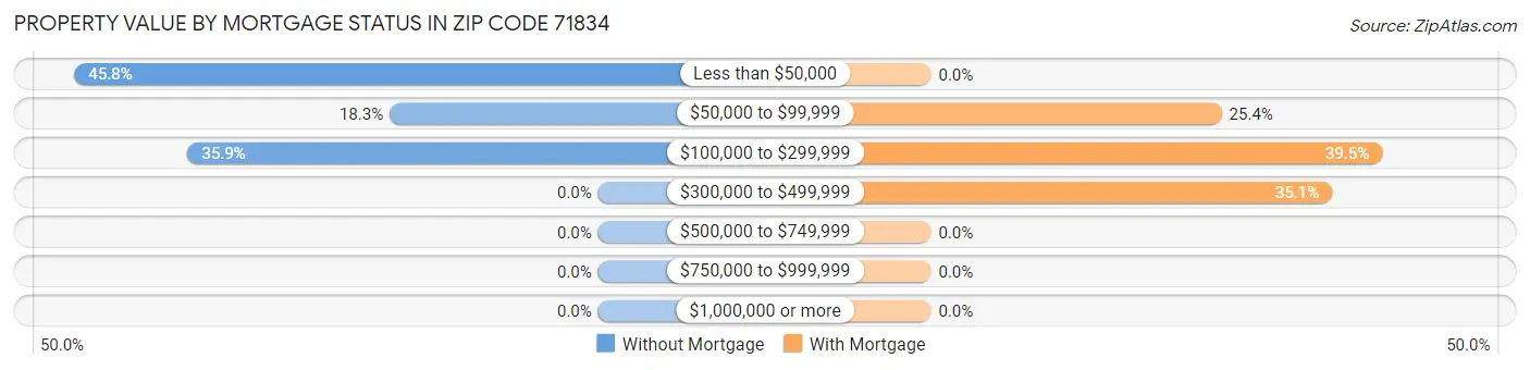 Property Value by Mortgage Status in Zip Code 71834