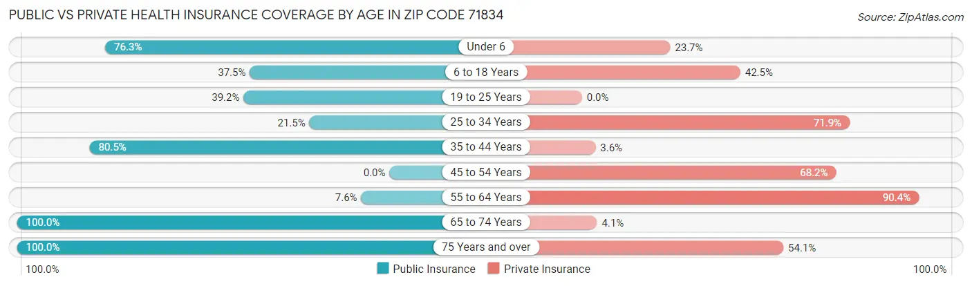 Public vs Private Health Insurance Coverage by Age in Zip Code 71834