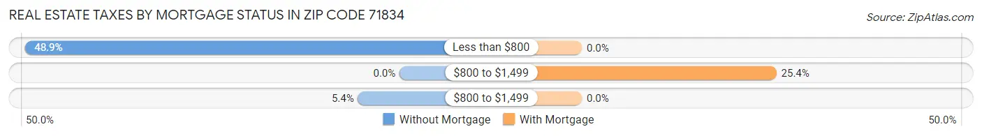 Real Estate Taxes by Mortgage Status in Zip Code 71834