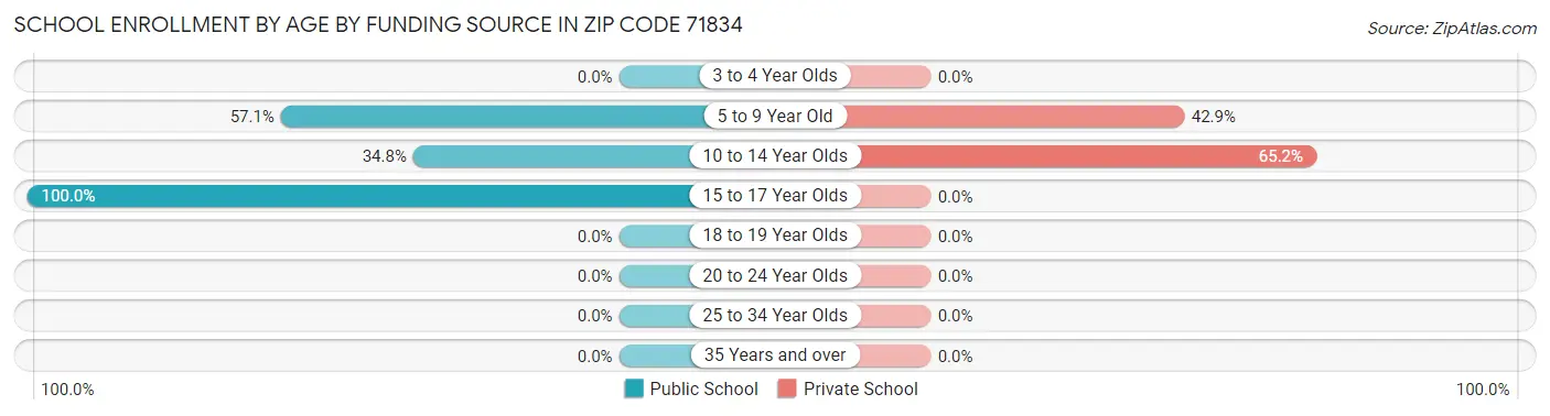 School Enrollment by Age by Funding Source in Zip Code 71834