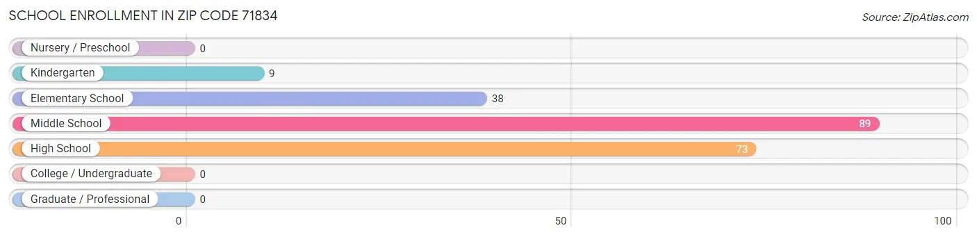 School Enrollment in Zip Code 71834