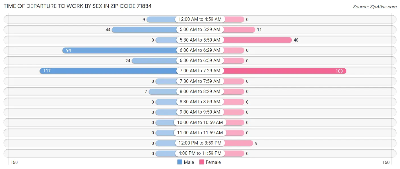 Time of Departure to Work by Sex in Zip Code 71834