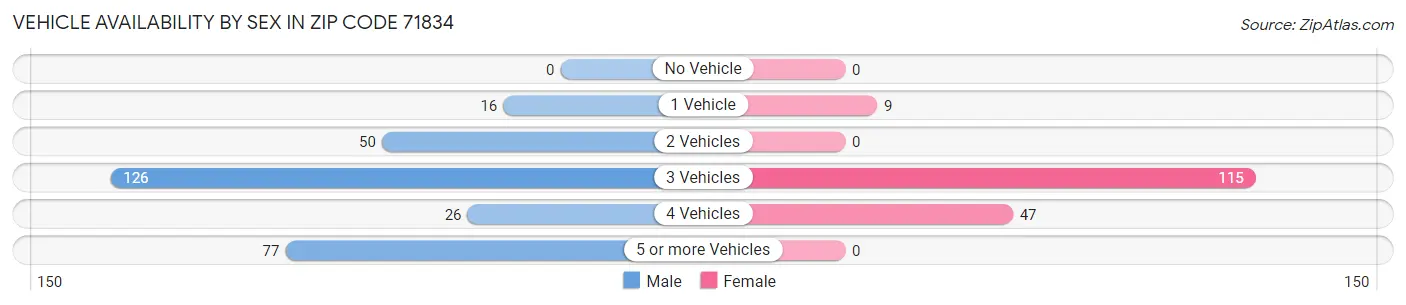 Vehicle Availability by Sex in Zip Code 71834