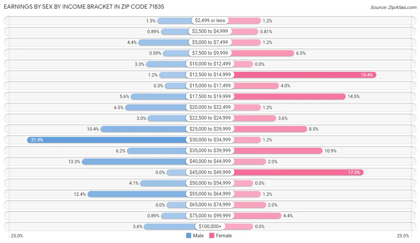 Earnings by Sex by Income Bracket in Zip Code 71835