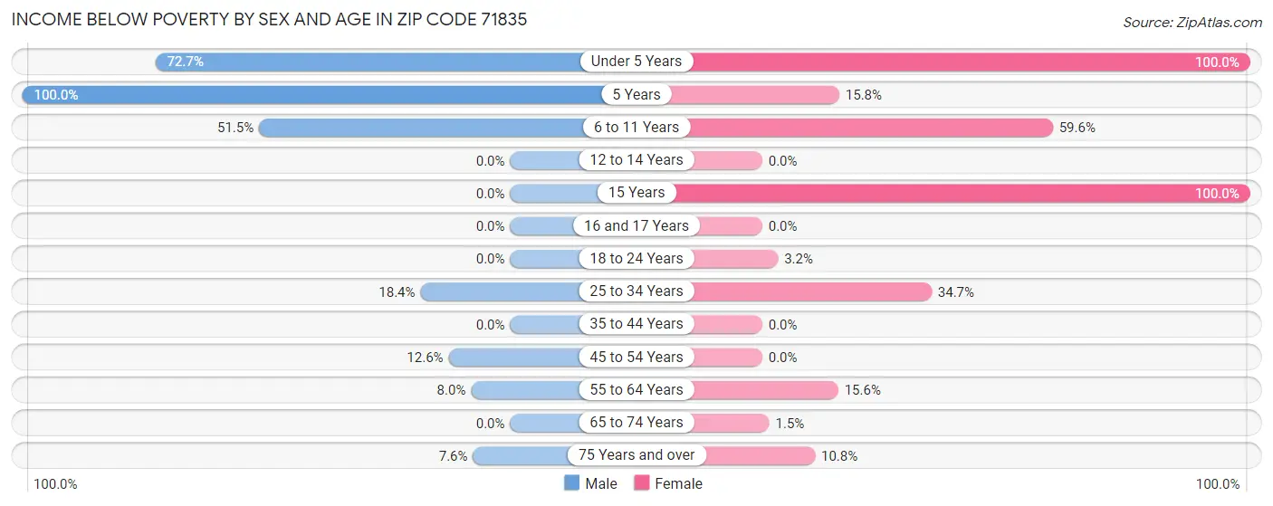 Income Below Poverty by Sex and Age in Zip Code 71835