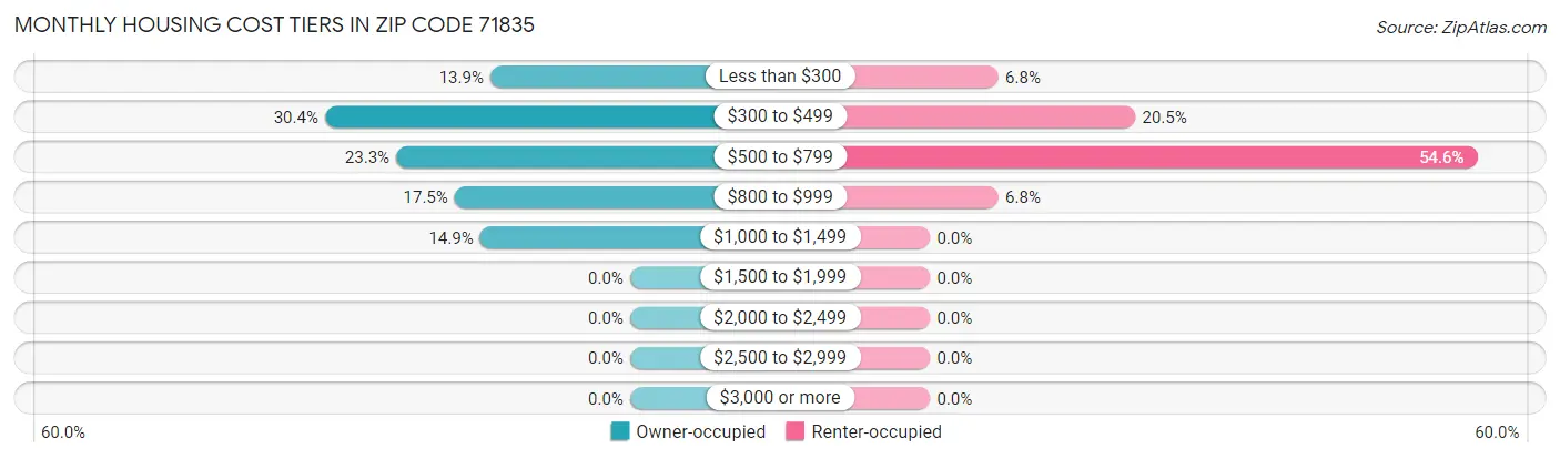 Monthly Housing Cost Tiers in Zip Code 71835