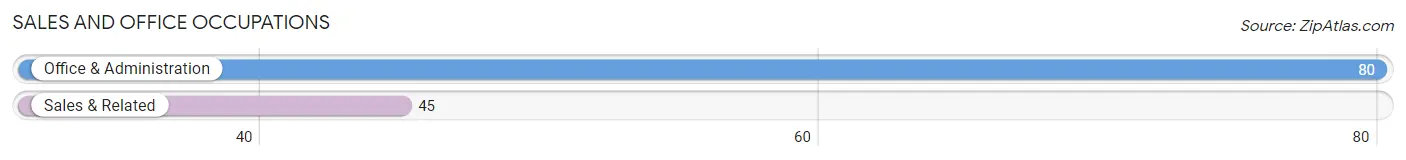 Sales and Office Occupations in Zip Code 71835