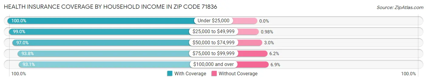 Health Insurance Coverage by Household Income in Zip Code 71836