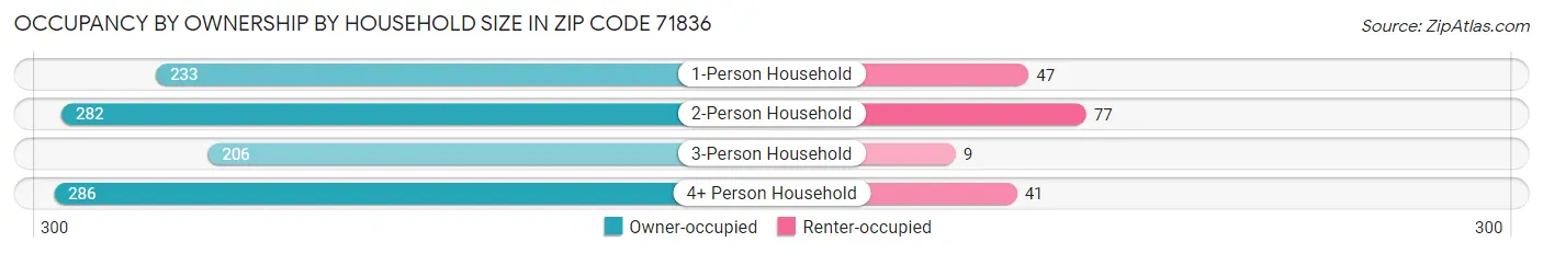 Occupancy by Ownership by Household Size in Zip Code 71836