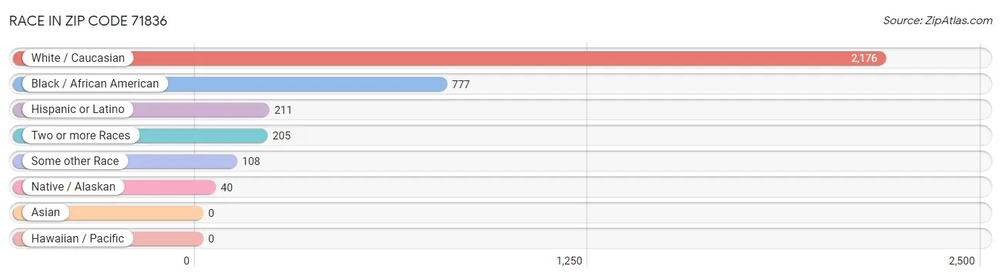 Race in Zip Code 71836