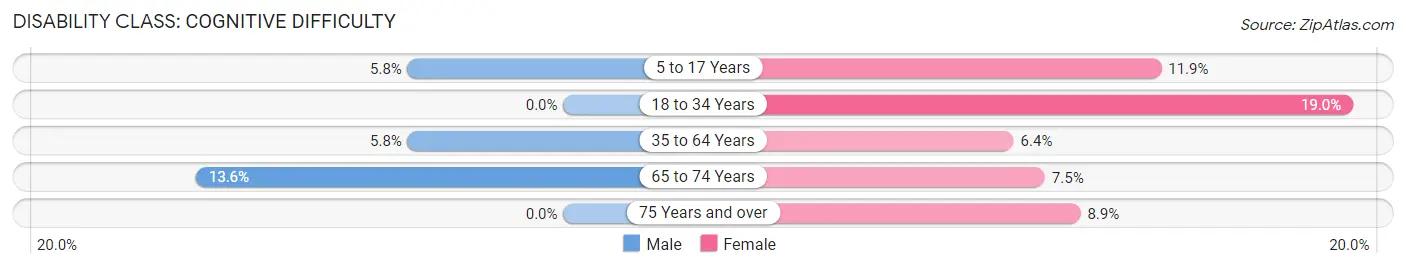 Disability in Zip Code 71837: <span>Cognitive Difficulty</span>