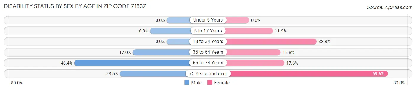 Disability Status by Sex by Age in Zip Code 71837