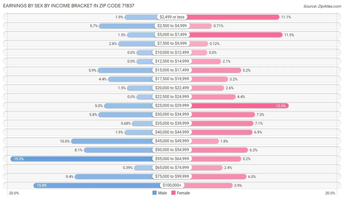 Earnings by Sex by Income Bracket in Zip Code 71837