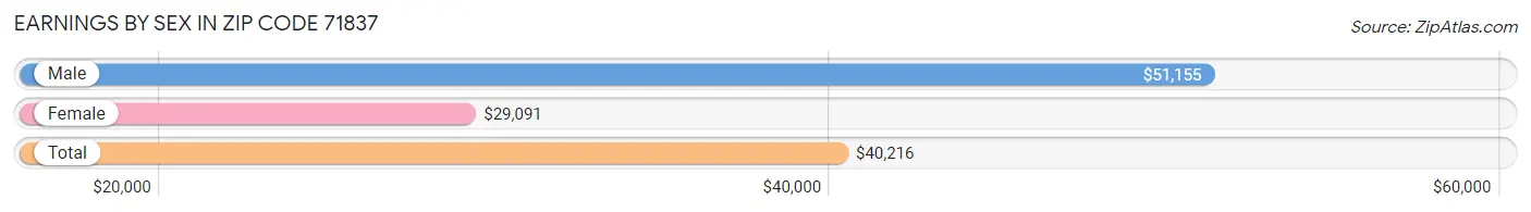 Earnings by Sex in Zip Code 71837