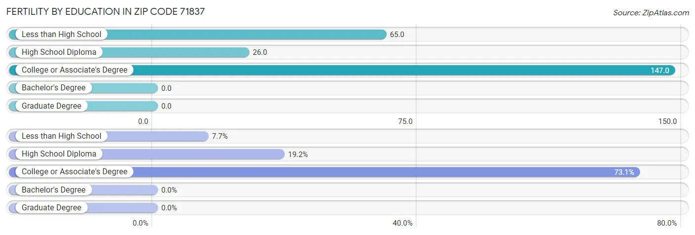 Female Fertility by Education Attainment in Zip Code 71837