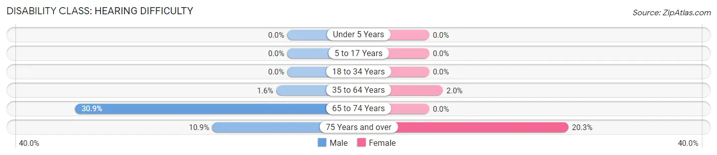 Disability in Zip Code 71837: <span>Hearing Difficulty</span>