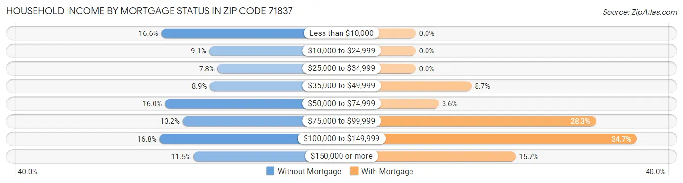 Household Income by Mortgage Status in Zip Code 71837