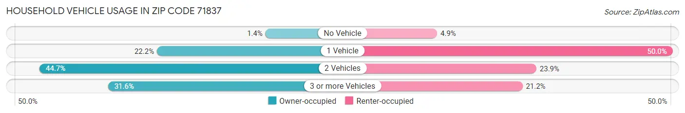 Household Vehicle Usage in Zip Code 71837