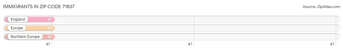 Immigrants in Zip Code 71837