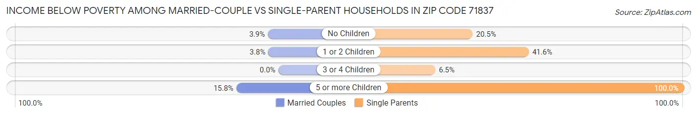Income Below Poverty Among Married-Couple vs Single-Parent Households in Zip Code 71837