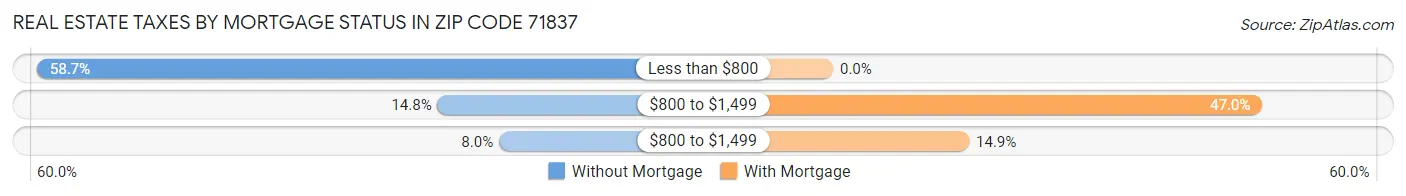 Real Estate Taxes by Mortgage Status in Zip Code 71837