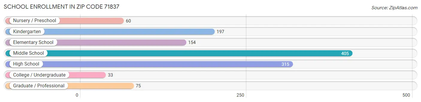 School Enrollment in Zip Code 71837