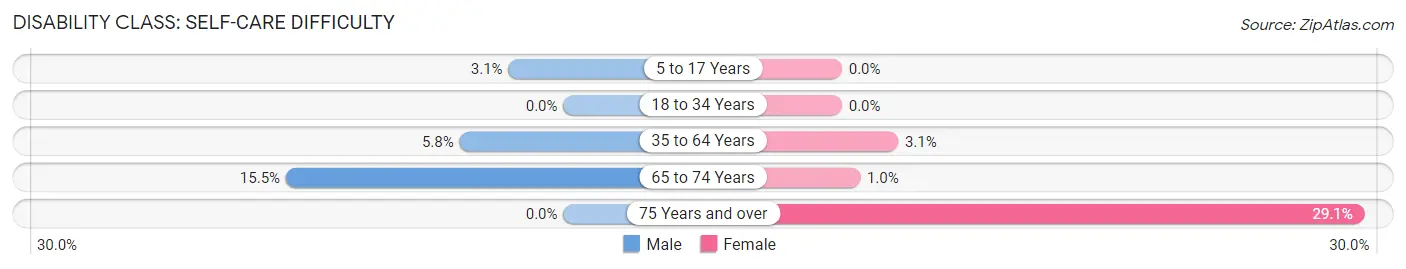 Disability in Zip Code 71837: <span>Self-Care Difficulty</span>