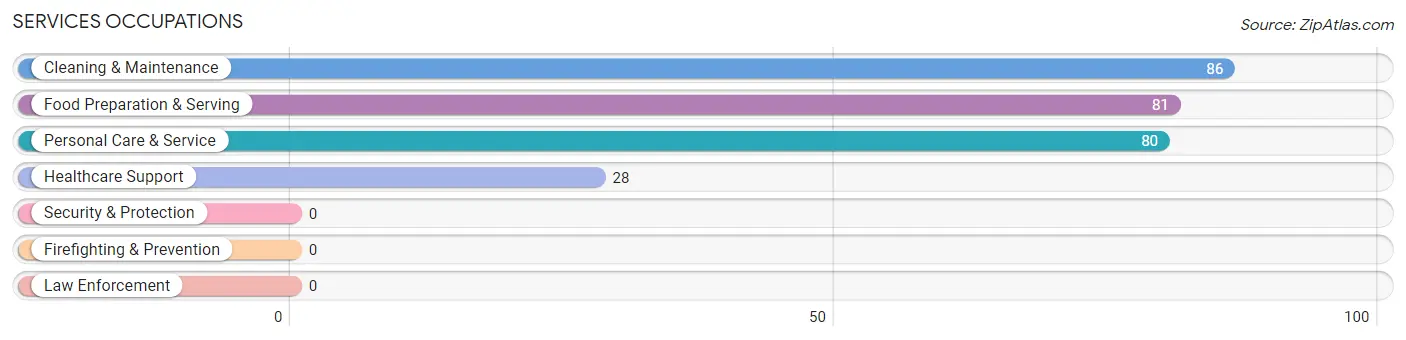 Services Occupations in Zip Code 71837