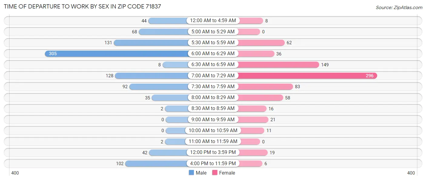 Time of Departure to Work by Sex in Zip Code 71837