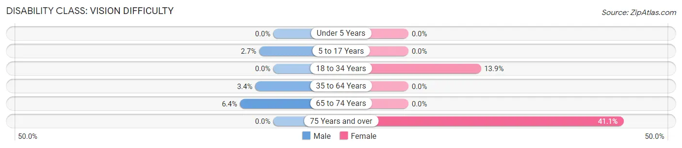 Disability in Zip Code 71837: <span>Vision Difficulty</span>