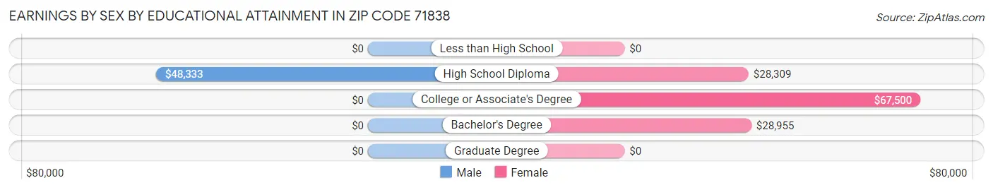 Earnings by Sex by Educational Attainment in Zip Code 71838