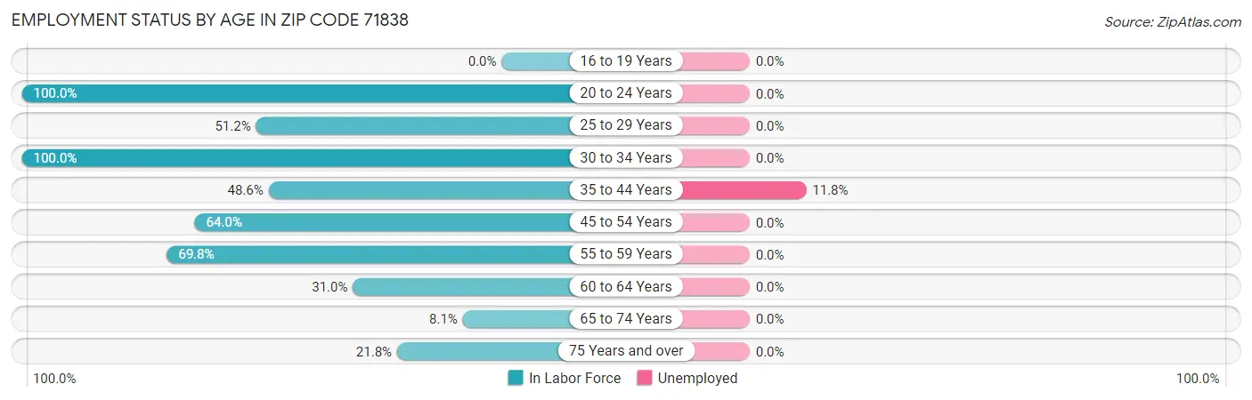 Employment Status by Age in Zip Code 71838