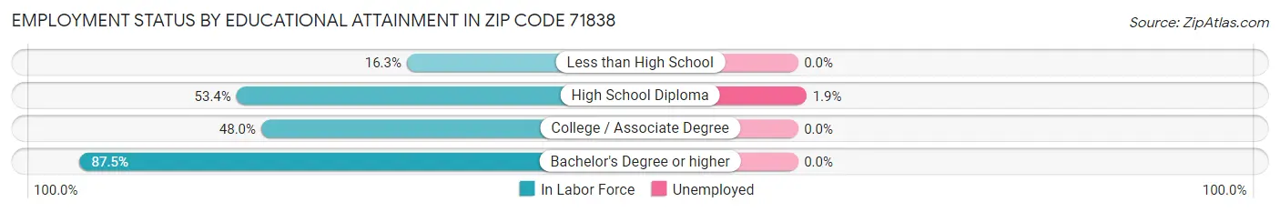 Employment Status by Educational Attainment in Zip Code 71838