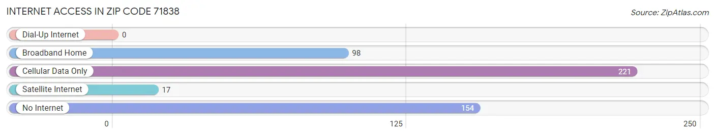 Internet Access in Zip Code 71838