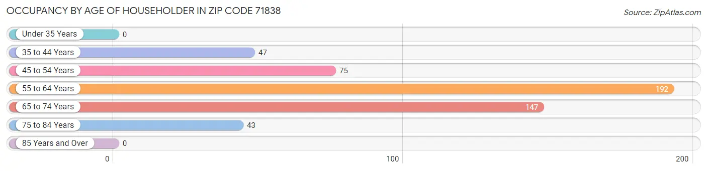 Occupancy by Age of Householder in Zip Code 71838