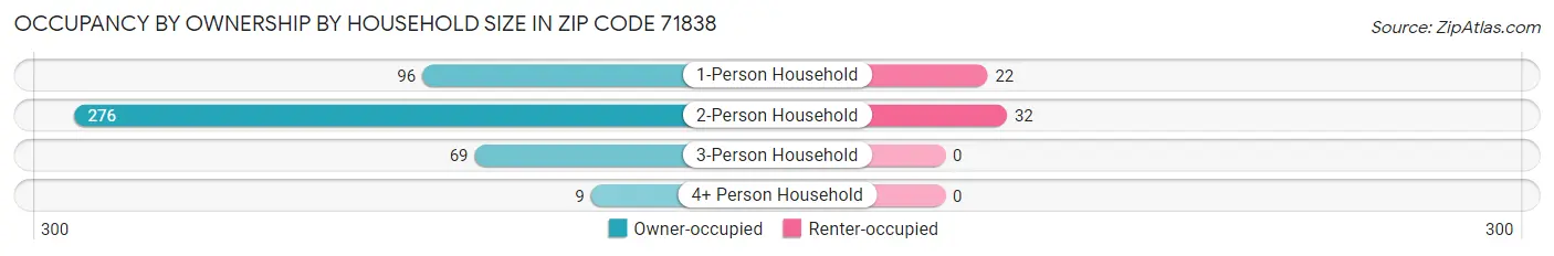 Occupancy by Ownership by Household Size in Zip Code 71838