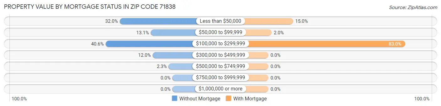 Property Value by Mortgage Status in Zip Code 71838