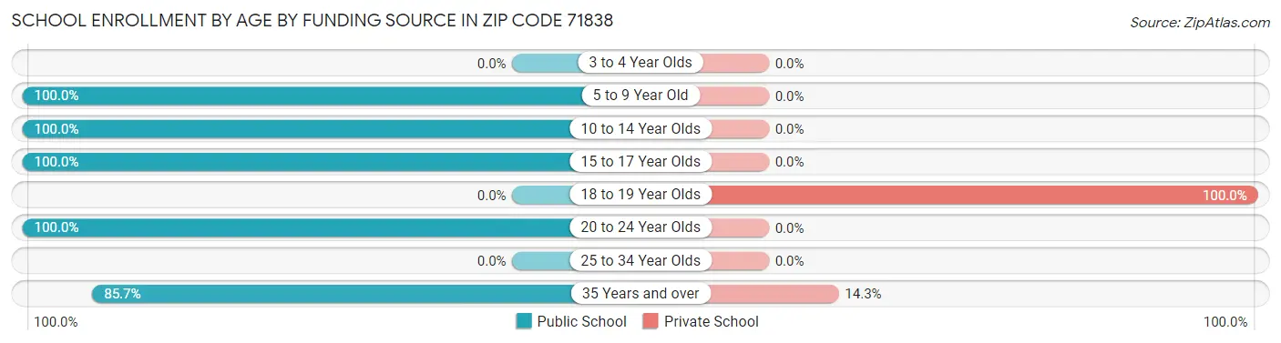 School Enrollment by Age by Funding Source in Zip Code 71838