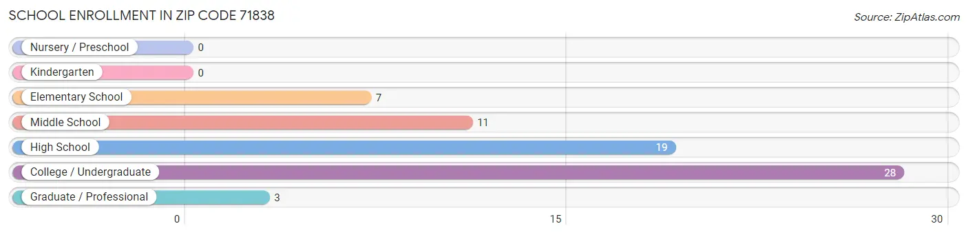 School Enrollment in Zip Code 71838