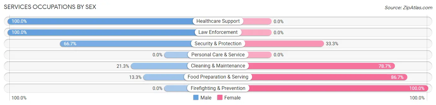 Services Occupations by Sex in Zip Code 71838