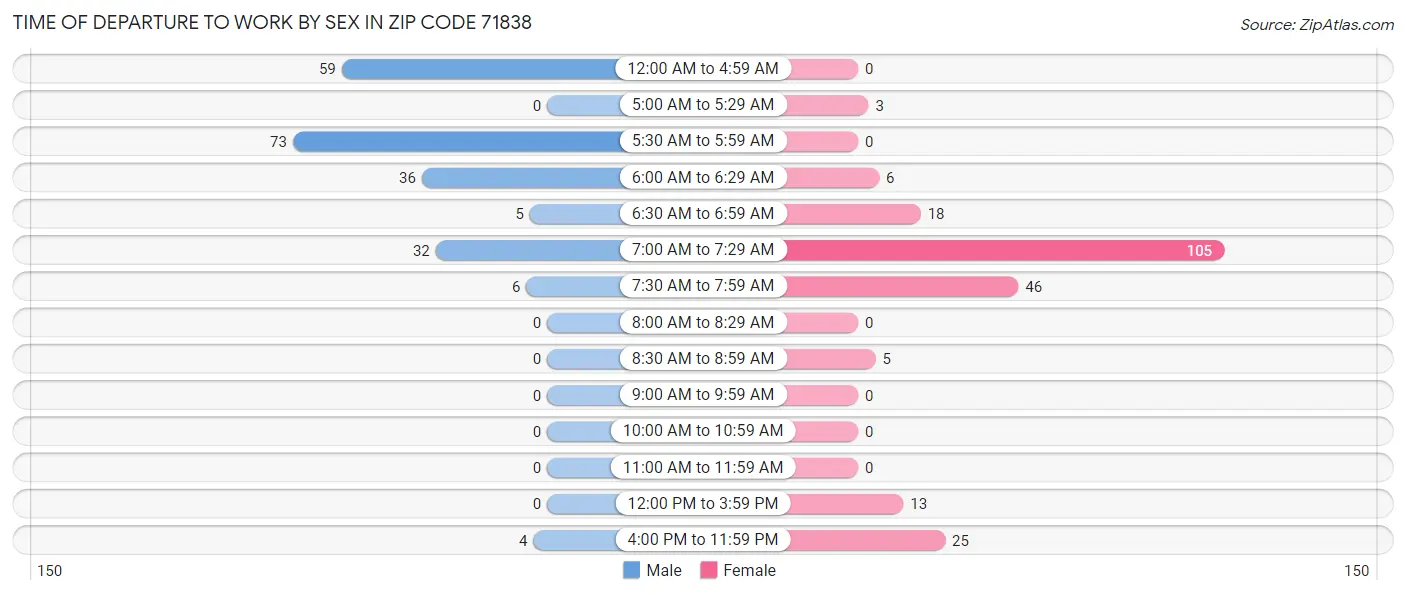 Time of Departure to Work by Sex in Zip Code 71838